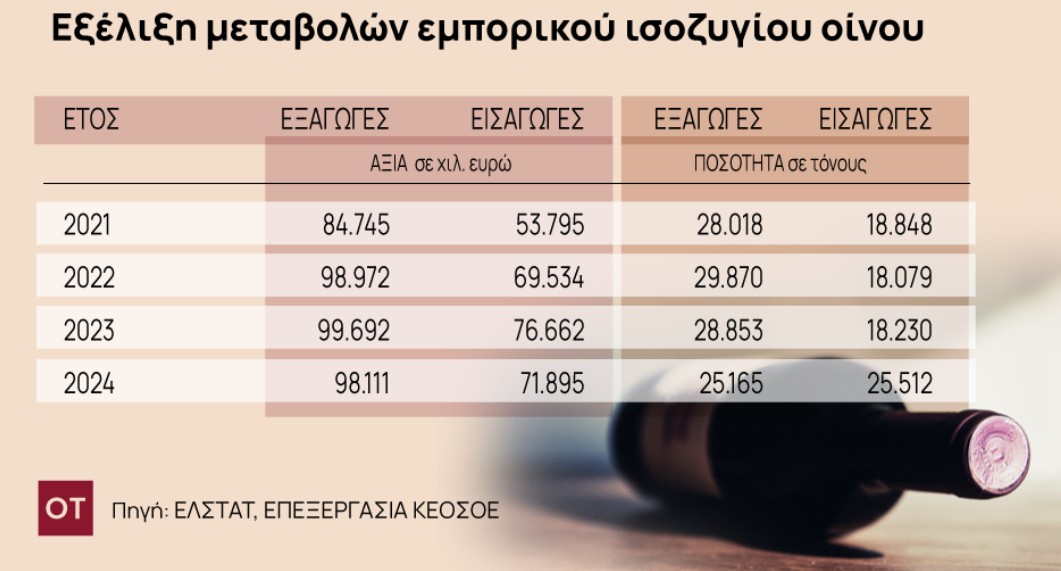Ανατροπή στο ελληνικό κρασί: Οι εισαγωγές ξεπέρασαν για πρώτη φορά τις εξαγωγές